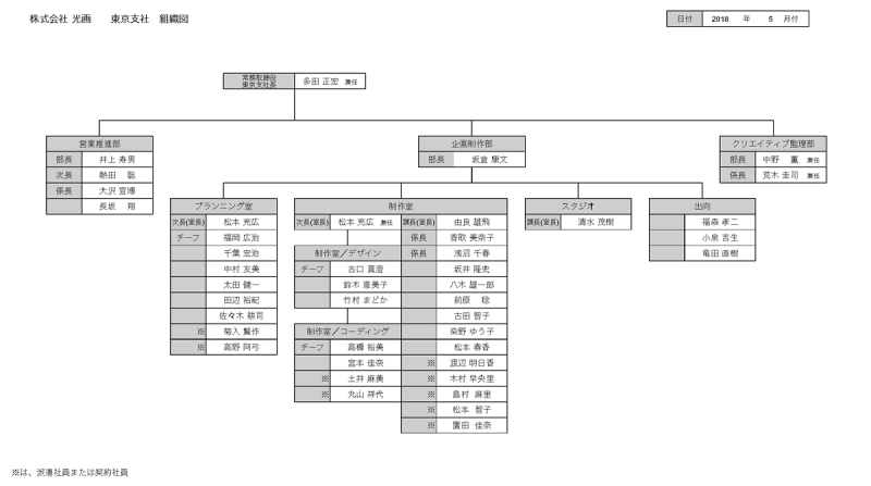 ファイル:組織図 東京支社180521.png